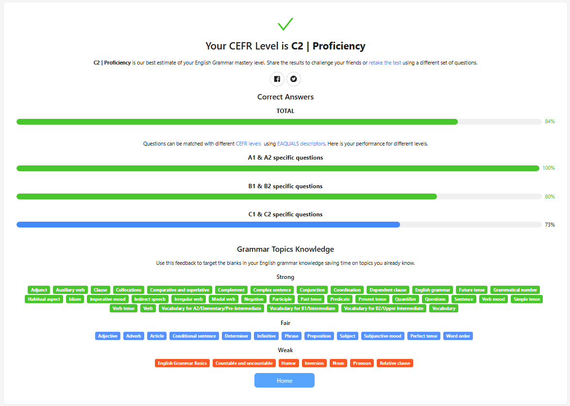 An example CEFR grammar test report: an overall score of 84%, then separate bars for A1 & A2 at 100%, B1 & B2 at 80% and C1 & C2 at 73%, followed by grammar topics sorted into Strong, Fair and Weak lists